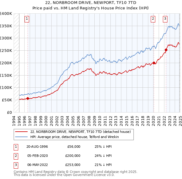 22, NORBROOM DRIVE, NEWPORT, TF10 7TD: Price paid vs HM Land Registry's House Price Index