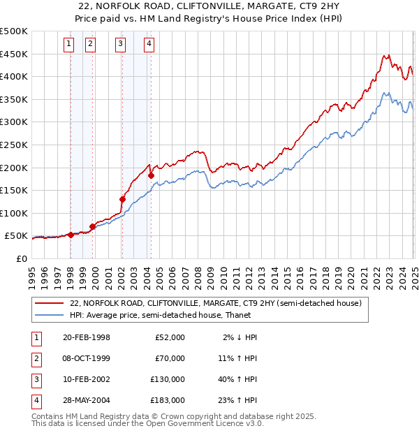 22, NORFOLK ROAD, CLIFTONVILLE, MARGATE, CT9 2HY: Price paid vs HM Land Registry's House Price Index