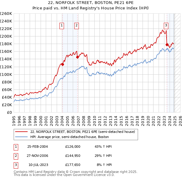 22, NORFOLK STREET, BOSTON, PE21 6PE: Price paid vs HM Land Registry's House Price Index