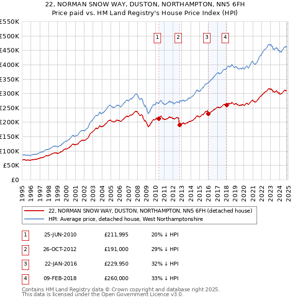 22, NORMAN SNOW WAY, DUSTON, NORTHAMPTON, NN5 6FH: Price paid vs HM Land Registry's House Price Index