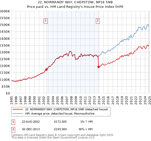 22, NORMANDY WAY, CHEPSTOW, NP16 5NB: Price paid vs HM Land Registry's House Price Index