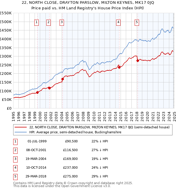 22, NORTH CLOSE, DRAYTON PARSLOW, MILTON KEYNES, MK17 0JQ: Price paid vs HM Land Registry's House Price Index