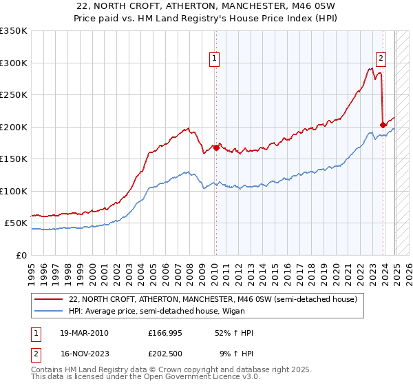 22, NORTH CROFT, ATHERTON, MANCHESTER, M46 0SW: Price paid vs HM Land Registry's House Price Index