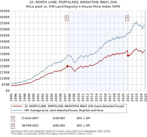 22, NORTH LANE, PORTSLADE, BRIGHTON, BN41 2HG: Price paid vs HM Land Registry's House Price Index