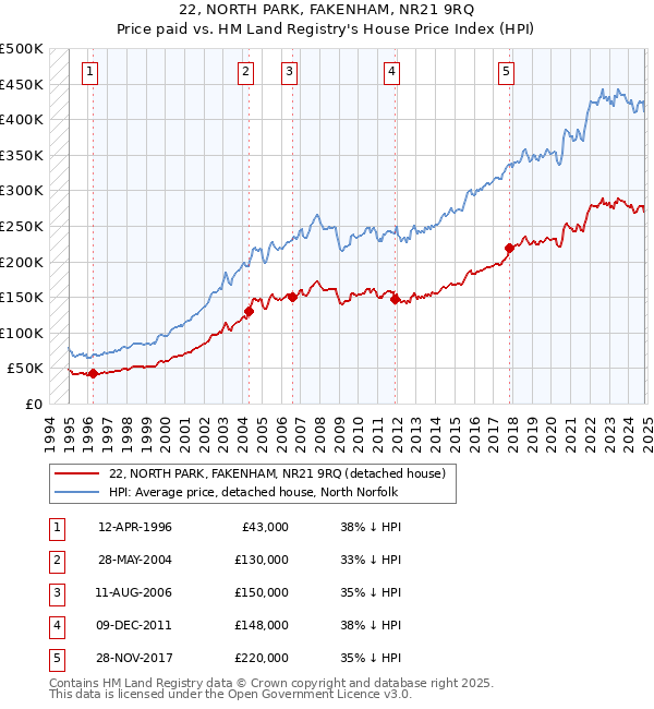 22, NORTH PARK, FAKENHAM, NR21 9RQ: Price paid vs HM Land Registry's House Price Index