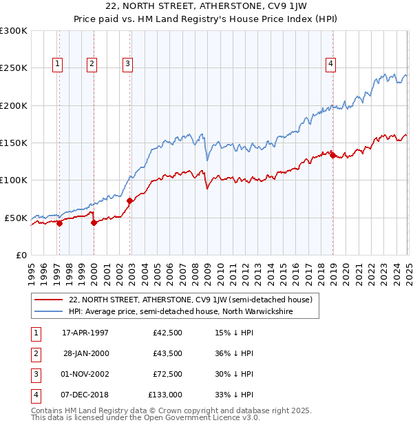 22, NORTH STREET, ATHERSTONE, CV9 1JW: Price paid vs HM Land Registry's House Price Index