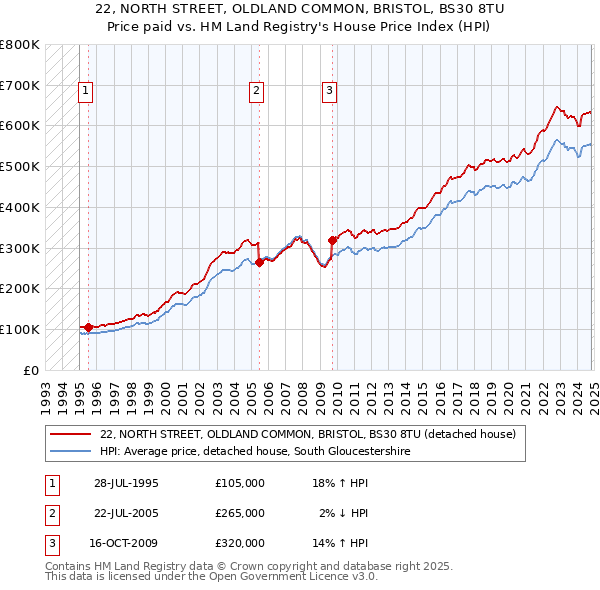 22, NORTH STREET, OLDLAND COMMON, BRISTOL, BS30 8TU: Price paid vs HM Land Registry's House Price Index