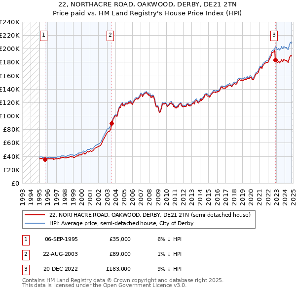 22, NORTHACRE ROAD, OAKWOOD, DERBY, DE21 2TN: Price paid vs HM Land Registry's House Price Index