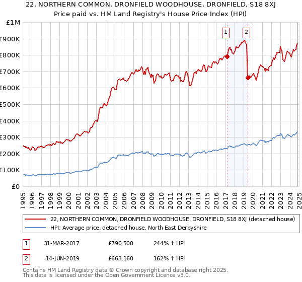 22, NORTHERN COMMON, DRONFIELD WOODHOUSE, DRONFIELD, S18 8XJ: Price paid vs HM Land Registry's House Price Index