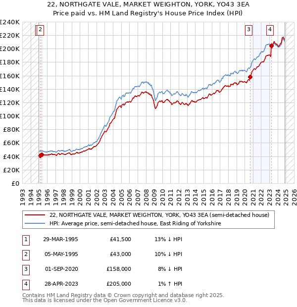 22, NORTHGATE VALE, MARKET WEIGHTON, YORK, YO43 3EA: Price paid vs HM Land Registry's House Price Index