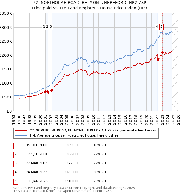 22, NORTHOLME ROAD, BELMONT, HEREFORD, HR2 7SP: Price paid vs HM Land Registry's House Price Index