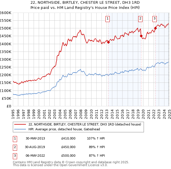 22, NORTHSIDE, BIRTLEY, CHESTER LE STREET, DH3 1RD: Price paid vs HM Land Registry's House Price Index