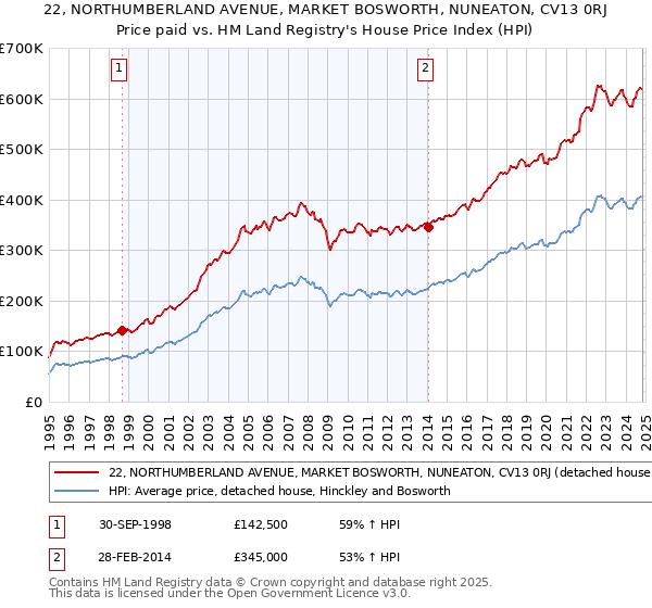 22, NORTHUMBERLAND AVENUE, MARKET BOSWORTH, NUNEATON, CV13 0RJ: Price paid vs HM Land Registry's House Price Index