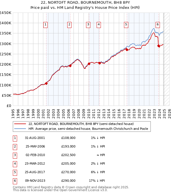 22, NORTOFT ROAD, BOURNEMOUTH, BH8 8PY: Price paid vs HM Land Registry's House Price Index