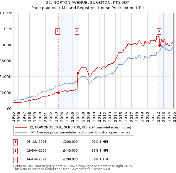 22, NORTON AVENUE, SURBITON, KT5 9DY: Price paid vs HM Land Registry's House Price Index