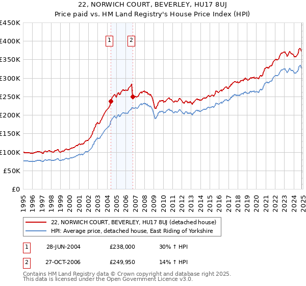 22, NORWICH COURT, BEVERLEY, HU17 8UJ: Price paid vs HM Land Registry's House Price Index