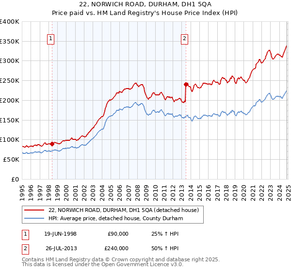 22, NORWICH ROAD, DURHAM, DH1 5QA: Price paid vs HM Land Registry's House Price Index