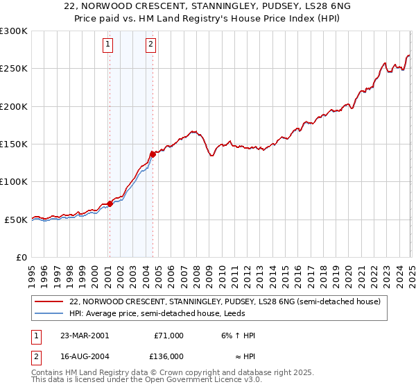 22, NORWOOD CRESCENT, STANNINGLEY, PUDSEY, LS28 6NG: Price paid vs HM Land Registry's House Price Index