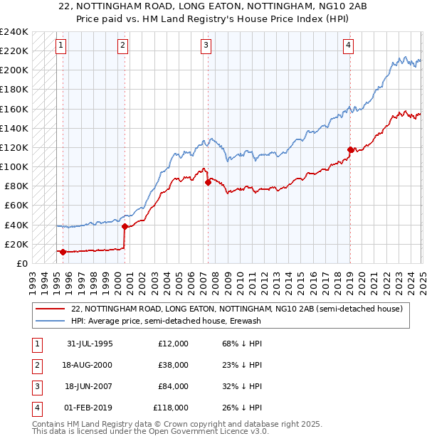 22, NOTTINGHAM ROAD, LONG EATON, NOTTINGHAM, NG10 2AB: Price paid vs HM Land Registry's House Price Index