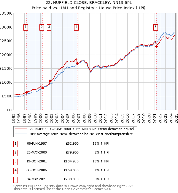 22, NUFFIELD CLOSE, BRACKLEY, NN13 6PL: Price paid vs HM Land Registry's House Price Index