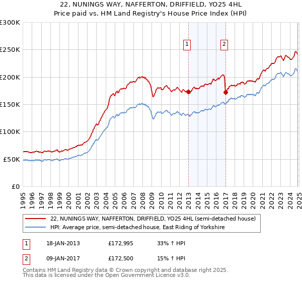 22, NUNINGS WAY, NAFFERTON, DRIFFIELD, YO25 4HL: Price paid vs HM Land Registry's House Price Index