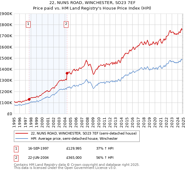 22, NUNS ROAD, WINCHESTER, SO23 7EF: Price paid vs HM Land Registry's House Price Index