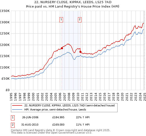 22, NURSERY CLOSE, KIPPAX, LEEDS, LS25 7AD: Price paid vs HM Land Registry's House Price Index