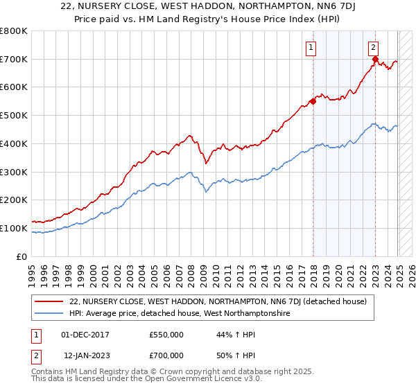 22, NURSERY CLOSE, WEST HADDON, NORTHAMPTON, NN6 7DJ: Price paid vs HM Land Registry's House Price Index