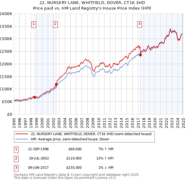 22, NURSERY LANE, WHITFIELD, DOVER, CT16 3HD: Price paid vs HM Land Registry's House Price Index