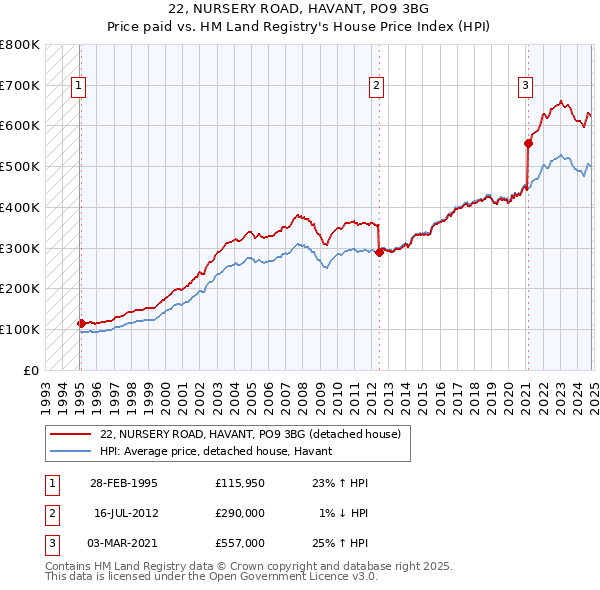 22, NURSERY ROAD, HAVANT, PO9 3BG: Price paid vs HM Land Registry's House Price Index