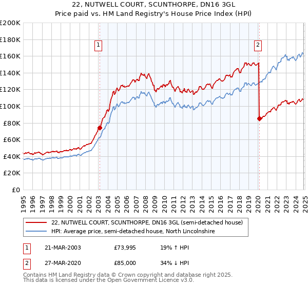 22, NUTWELL COURT, SCUNTHORPE, DN16 3GL: Price paid vs HM Land Registry's House Price Index