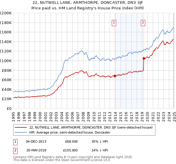 22, NUTWELL LANE, ARMTHORPE, DONCASTER, DN3 3JF: Price paid vs HM Land Registry's House Price Index