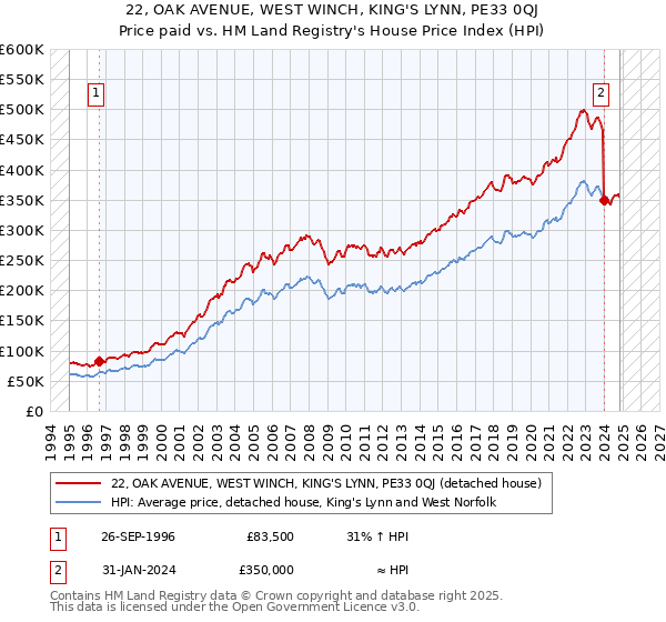 22, OAK AVENUE, WEST WINCH, KING'S LYNN, PE33 0QJ: Price paid vs HM Land Registry's House Price Index