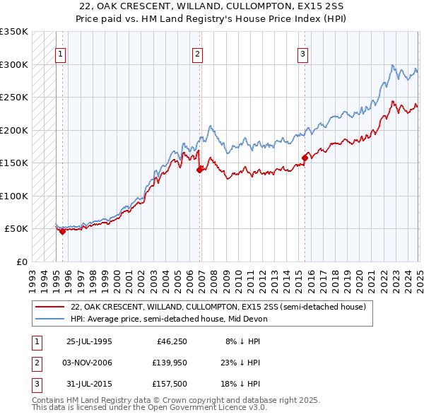 22, OAK CRESCENT, WILLAND, CULLOMPTON, EX15 2SS: Price paid vs HM Land Registry's House Price Index