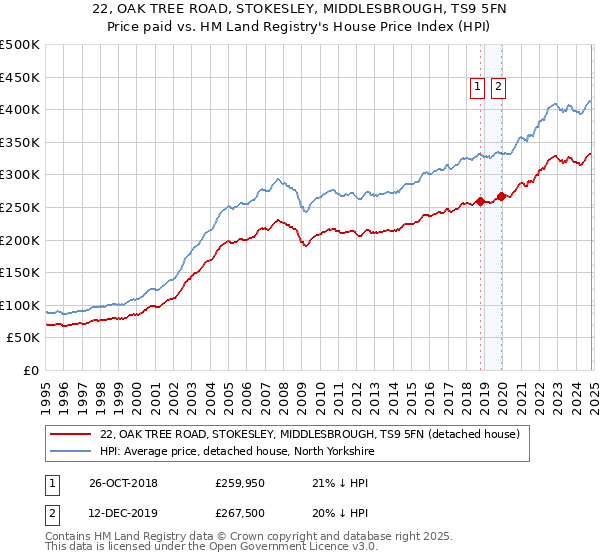 22, OAK TREE ROAD, STOKESLEY, MIDDLESBROUGH, TS9 5FN: Price paid vs HM Land Registry's House Price Index