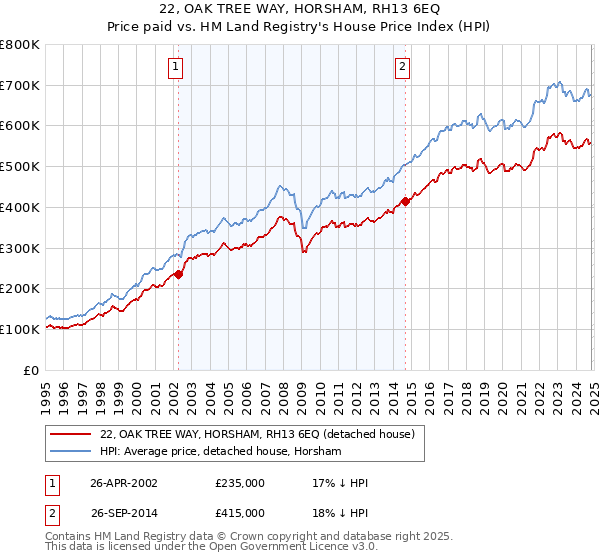 22, OAK TREE WAY, HORSHAM, RH13 6EQ: Price paid vs HM Land Registry's House Price Index