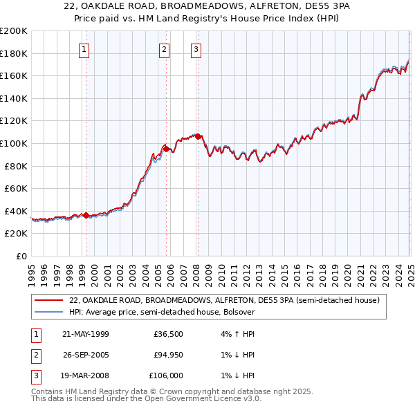 22, OAKDALE ROAD, BROADMEADOWS, ALFRETON, DE55 3PA: Price paid vs HM Land Registry's House Price Index