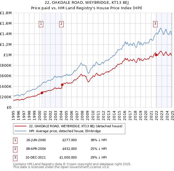 22, OAKDALE ROAD, WEYBRIDGE, KT13 8EJ: Price paid vs HM Land Registry's House Price Index