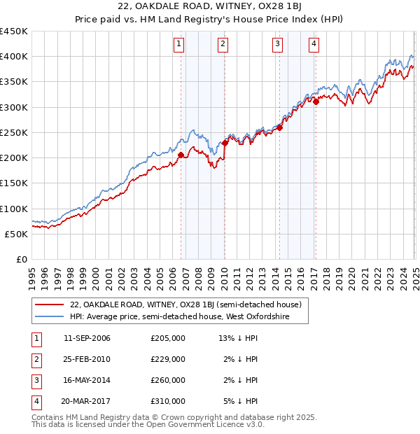 22, OAKDALE ROAD, WITNEY, OX28 1BJ: Price paid vs HM Land Registry's House Price Index