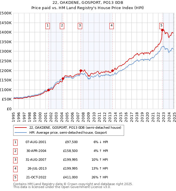 22, OAKDENE, GOSPORT, PO13 0DB: Price paid vs HM Land Registry's House Price Index