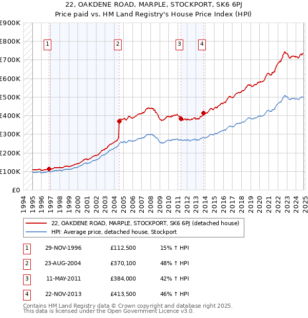 22, OAKDENE ROAD, MARPLE, STOCKPORT, SK6 6PJ: Price paid vs HM Land Registry's House Price Index