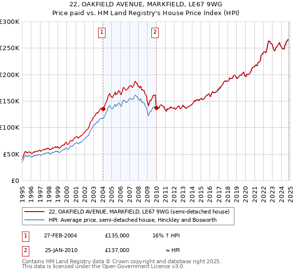 22, OAKFIELD AVENUE, MARKFIELD, LE67 9WG: Price paid vs HM Land Registry's House Price Index