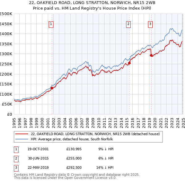 22, OAKFIELD ROAD, LONG STRATTON, NORWICH, NR15 2WB: Price paid vs HM Land Registry's House Price Index