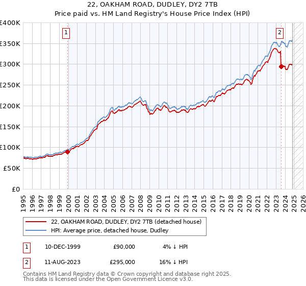 22, OAKHAM ROAD, DUDLEY, DY2 7TB: Price paid vs HM Land Registry's House Price Index