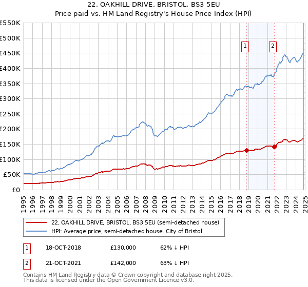 22, OAKHILL DRIVE, BRISTOL, BS3 5EU: Price paid vs HM Land Registry's House Price Index