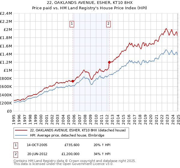 22, OAKLANDS AVENUE, ESHER, KT10 8HX: Price paid vs HM Land Registry's House Price Index