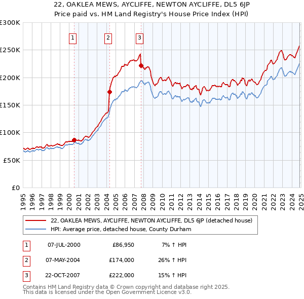 22, OAKLEA MEWS, AYCLIFFE, NEWTON AYCLIFFE, DL5 6JP: Price paid vs HM Land Registry's House Price Index