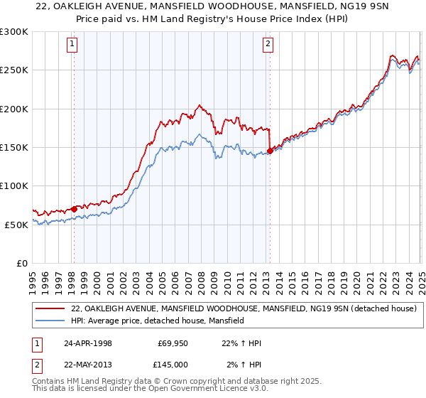 22, OAKLEIGH AVENUE, MANSFIELD WOODHOUSE, MANSFIELD, NG19 9SN: Price paid vs HM Land Registry's House Price Index