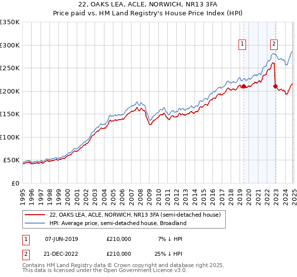 22, OAKS LEA, ACLE, NORWICH, NR13 3FA: Price paid vs HM Land Registry's House Price Index