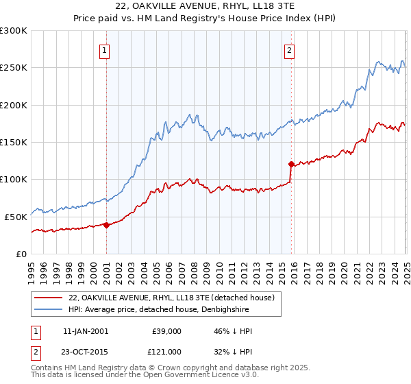 22, OAKVILLE AVENUE, RHYL, LL18 3TE: Price paid vs HM Land Registry's House Price Index